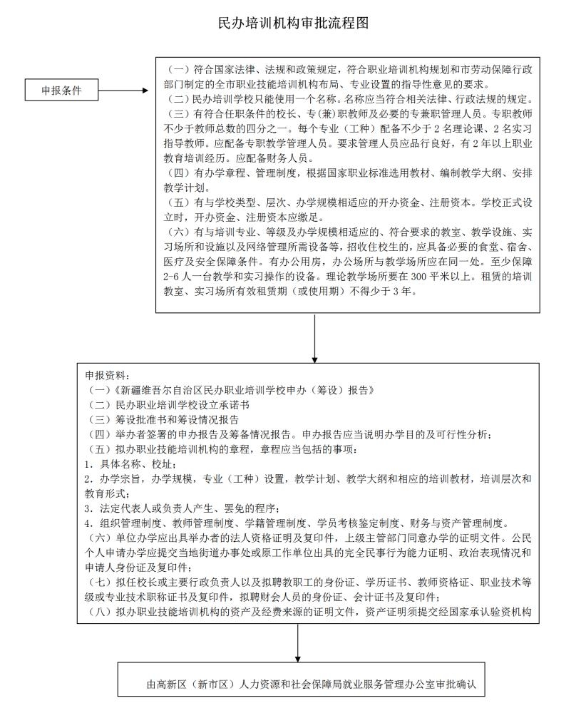 高新區（新市區）人力資源和社會(huì )保障局民辦培訓機構審批辦理流程圖