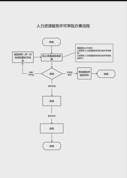 高新區（新市區）人力資源和社會(huì )保障局人力資源許可流程圖